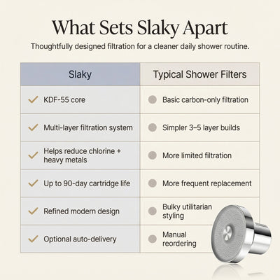 Slaky 15-Stage KDF-55 Filtered Shower Head