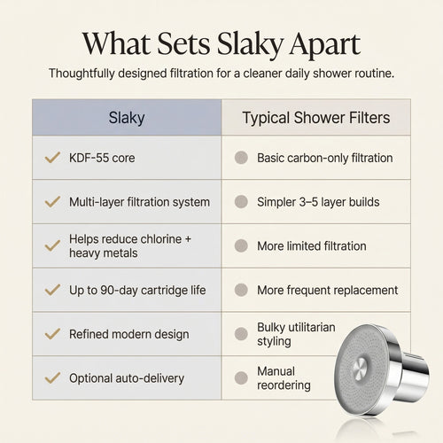Slaky 15-Stage KDF-55 Filtered Shower Head