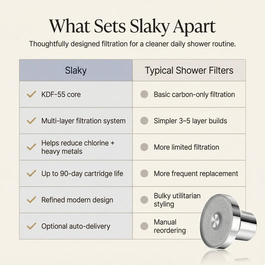 Slaky 15-Stage KDF-55 Filtered Shower Head